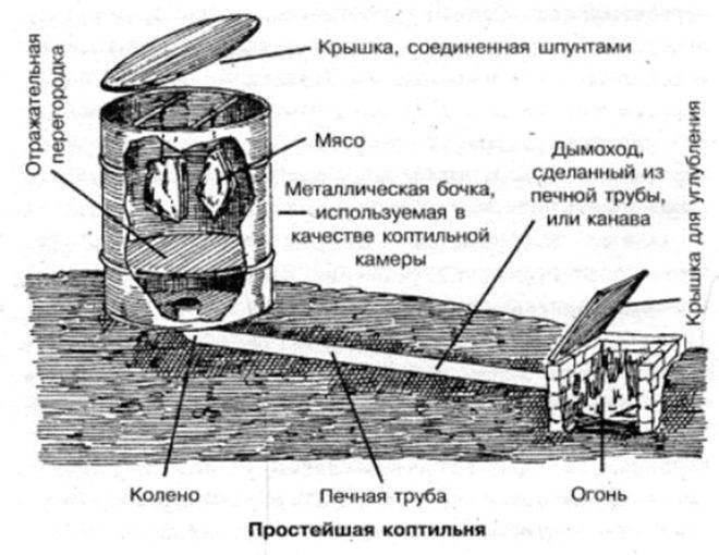 Простейшая коптильня из бочки