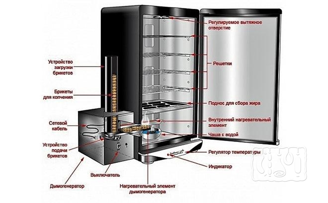 Схема коптильни горячего и холодного копчения электрическая